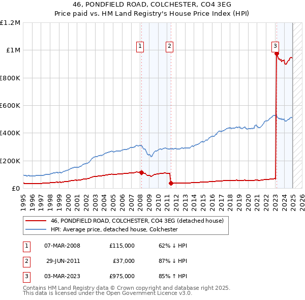 46, PONDFIELD ROAD, COLCHESTER, CO4 3EG: Price paid vs HM Land Registry's House Price Index