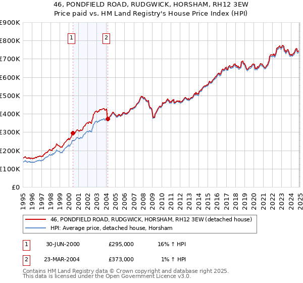 46, PONDFIELD ROAD, RUDGWICK, HORSHAM, RH12 3EW: Price paid vs HM Land Registry's House Price Index