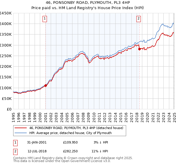 46, PONSONBY ROAD, PLYMOUTH, PL3 4HP: Price paid vs HM Land Registry's House Price Index