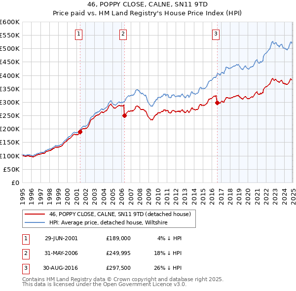 46, POPPY CLOSE, CALNE, SN11 9TD: Price paid vs HM Land Registry's House Price Index