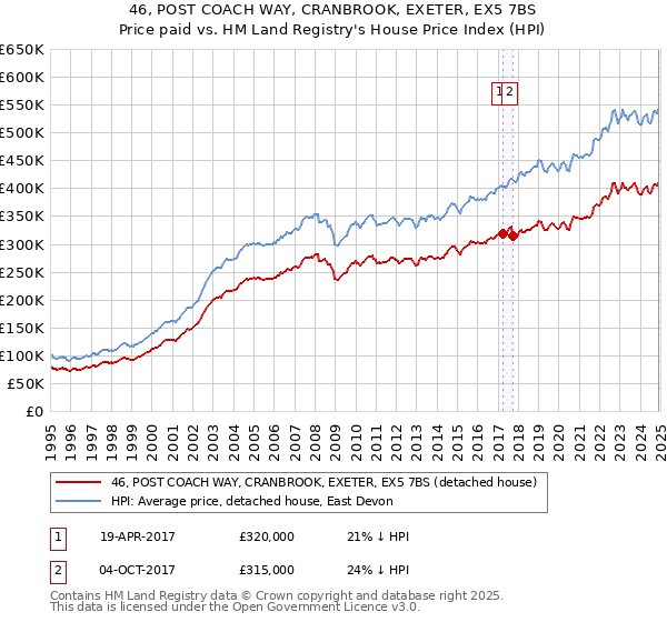 46, POST COACH WAY, CRANBROOK, EXETER, EX5 7BS: Price paid vs HM Land Registry's House Price Index