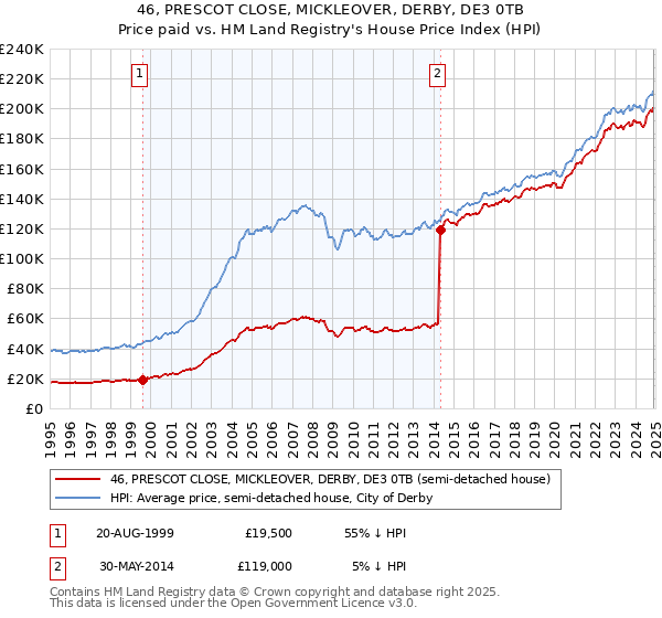 46, PRESCOT CLOSE, MICKLEOVER, DERBY, DE3 0TB: Price paid vs HM Land Registry's House Price Index