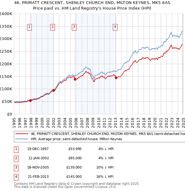 46, PRIMATT CRESCENT, SHENLEY CHURCH END, MILTON KEYNES, MK5 6AS: Price paid vs HM Land Registry's House Price Index