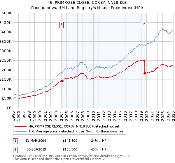 46, PRIMROSE CLOSE, CORBY, NN18 8LE: Price paid vs HM Land Registry's House Price Index