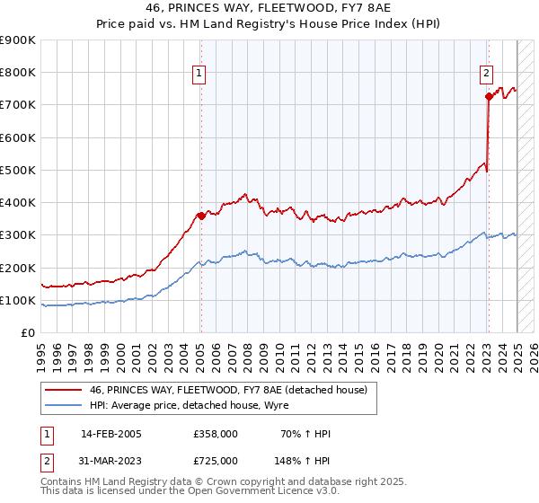 46, PRINCES WAY, FLEETWOOD, FY7 8AE: Price paid vs HM Land Registry's House Price Index