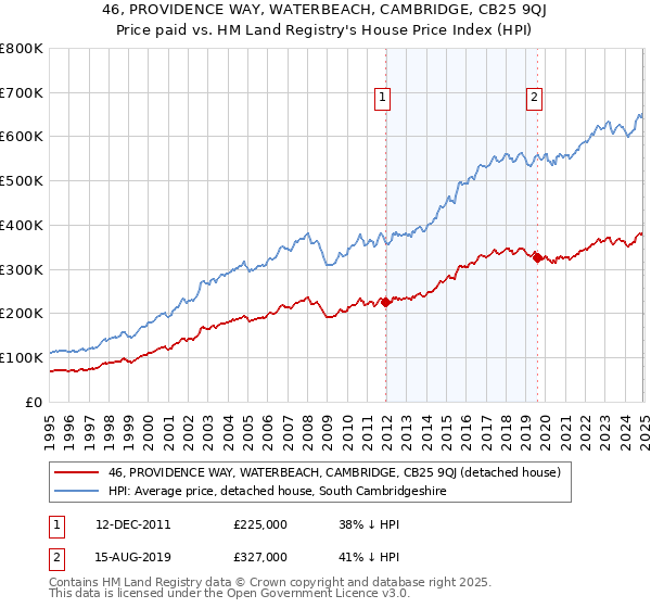 46, PROVIDENCE WAY, WATERBEACH, CAMBRIDGE, CB25 9QJ: Price paid vs HM Land Registry's House Price Index