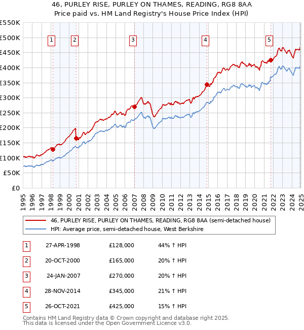 46, PURLEY RISE, PURLEY ON THAMES, READING, RG8 8AA: Price paid vs HM Land Registry's House Price Index