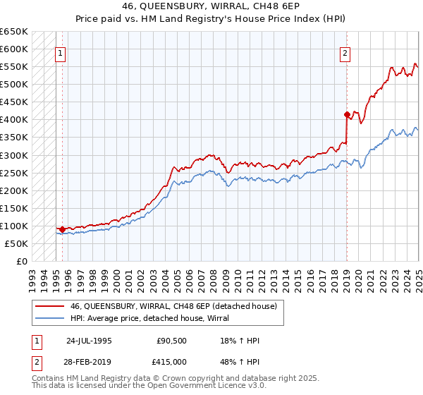 46, QUEENSBURY, WIRRAL, CH48 6EP: Price paid vs HM Land Registry's House Price Index