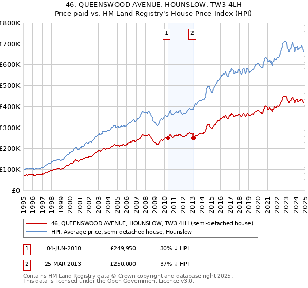 46, QUEENSWOOD AVENUE, HOUNSLOW, TW3 4LH: Price paid vs HM Land Registry's House Price Index