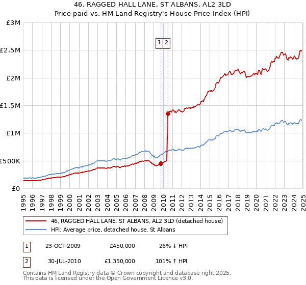 46, RAGGED HALL LANE, ST ALBANS, AL2 3LD: Price paid vs HM Land Registry's House Price Index