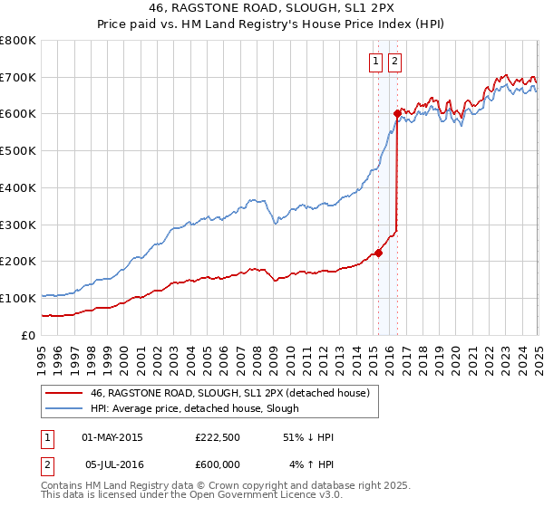 46, RAGSTONE ROAD, SLOUGH, SL1 2PX: Price paid vs HM Land Registry's House Price Index