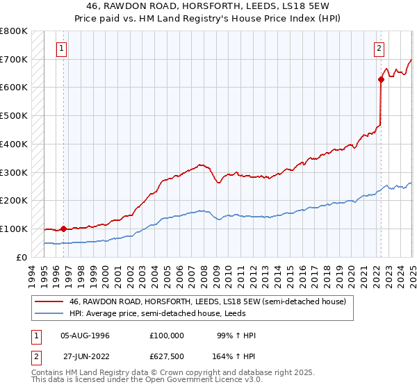 46, RAWDON ROAD, HORSFORTH, LEEDS, LS18 5EW: Price paid vs HM Land Registry's House Price Index
