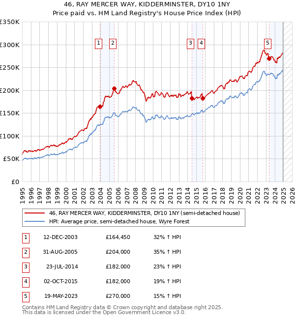 46, RAY MERCER WAY, KIDDERMINSTER, DY10 1NY: Price paid vs HM Land Registry's House Price Index