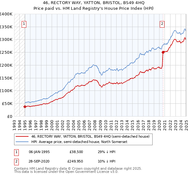 46, RECTORY WAY, YATTON, BRISTOL, BS49 4HQ: Price paid vs HM Land Registry's House Price Index