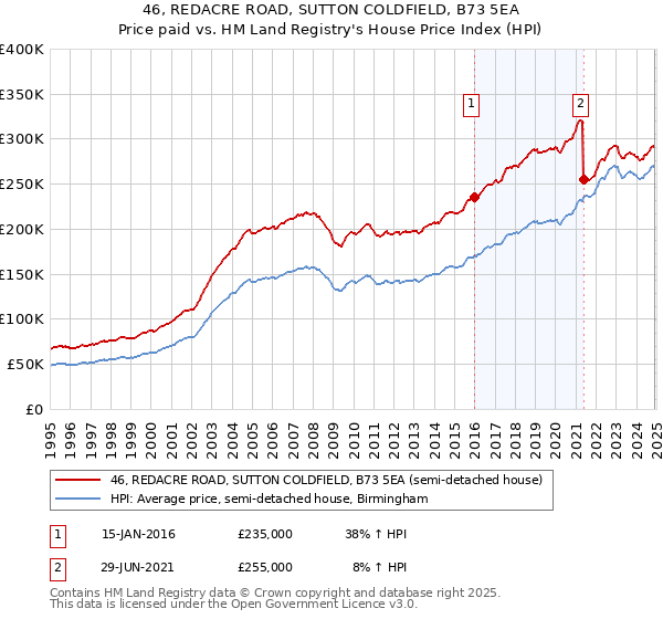 46, REDACRE ROAD, SUTTON COLDFIELD, B73 5EA: Price paid vs HM Land Registry's House Price Index