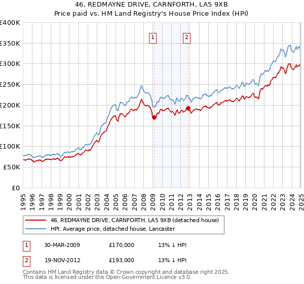 46, REDMAYNE DRIVE, CARNFORTH, LA5 9XB: Price paid vs HM Land Registry's House Price Index