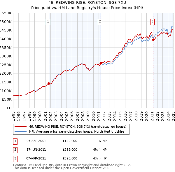 46, REDWING RISE, ROYSTON, SG8 7XU: Price paid vs HM Land Registry's House Price Index