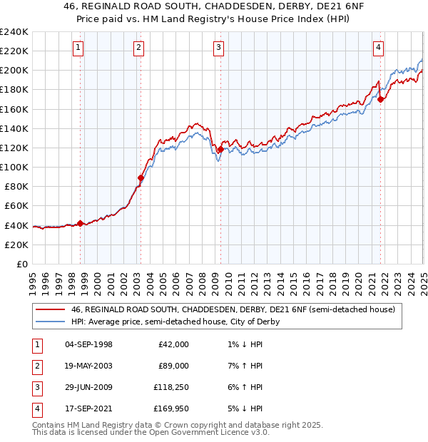 46, REGINALD ROAD SOUTH, CHADDESDEN, DERBY, DE21 6NF: Price paid vs HM Land Registry's House Price Index