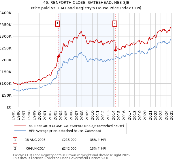 46, RENFORTH CLOSE, GATESHEAD, NE8 3JB: Price paid vs HM Land Registry's House Price Index
