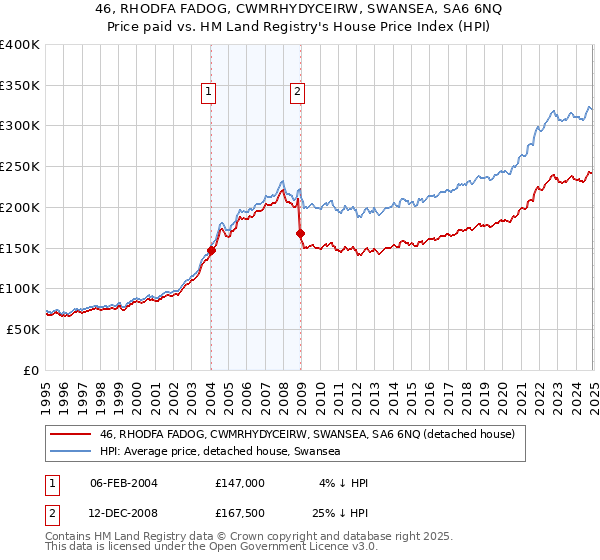46, RHODFA FADOG, CWMRHYDYCEIRW, SWANSEA, SA6 6NQ: Price paid vs HM Land Registry's House Price Index