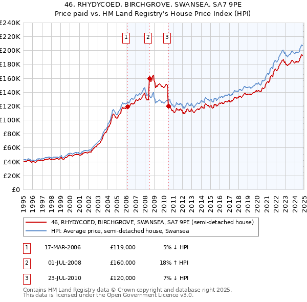 46, RHYDYCOED, BIRCHGROVE, SWANSEA, SA7 9PE: Price paid vs HM Land Registry's House Price Index