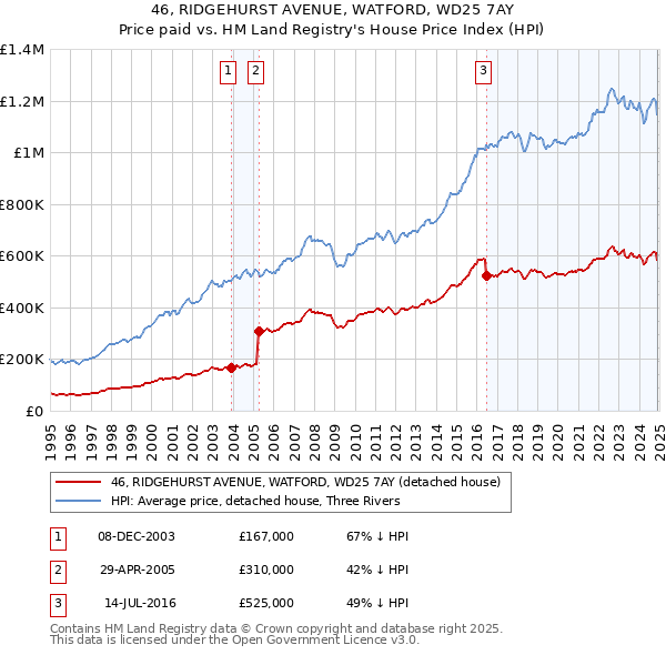 46, RIDGEHURST AVENUE, WATFORD, WD25 7AY: Price paid vs HM Land Registry's House Price Index