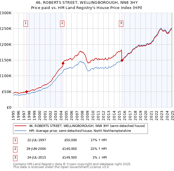 46, ROBERTS STREET, WELLINGBOROUGH, NN8 3HY: Price paid vs HM Land Registry's House Price Index