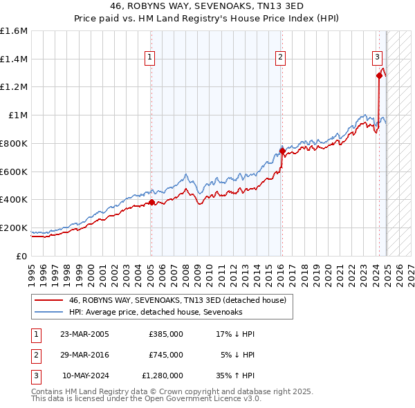 46, ROBYNS WAY, SEVENOAKS, TN13 3ED: Price paid vs HM Land Registry's House Price Index