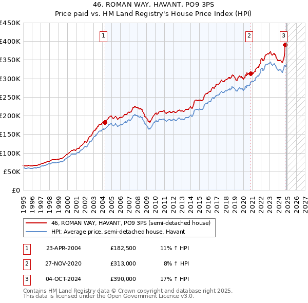 46, ROMAN WAY, HAVANT, PO9 3PS: Price paid vs HM Land Registry's House Price Index