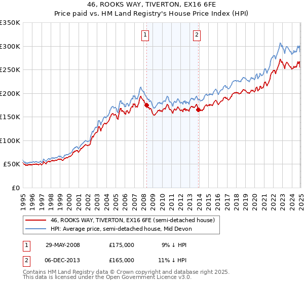 46, ROOKS WAY, TIVERTON, EX16 6FE: Price paid vs HM Land Registry's House Price Index