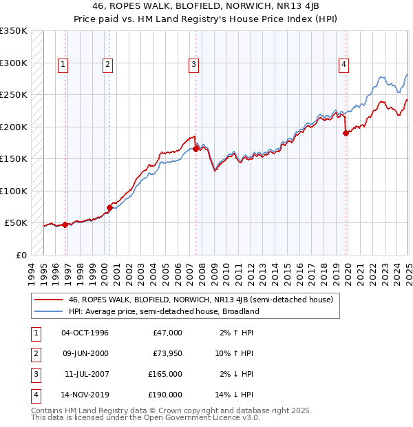 46, ROPES WALK, BLOFIELD, NORWICH, NR13 4JB: Price paid vs HM Land Registry's House Price Index