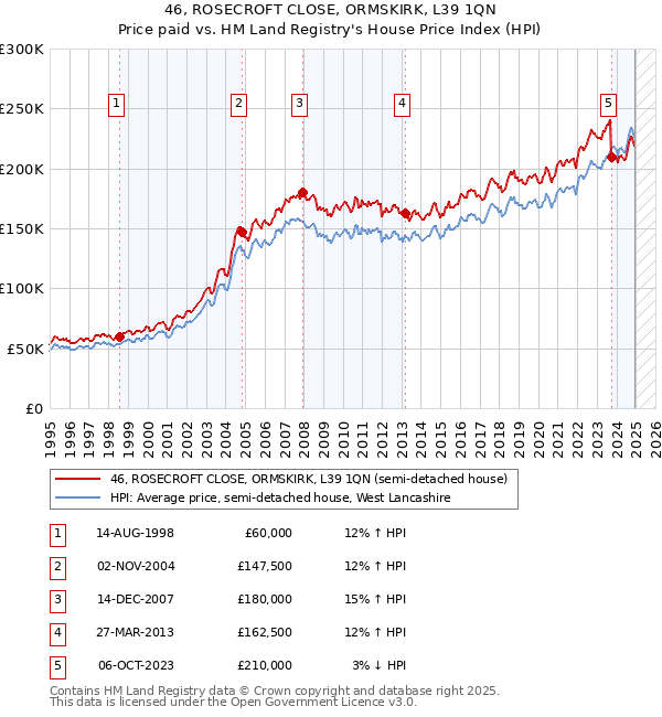 46, ROSECROFT CLOSE, ORMSKIRK, L39 1QN: Price paid vs HM Land Registry's House Price Index