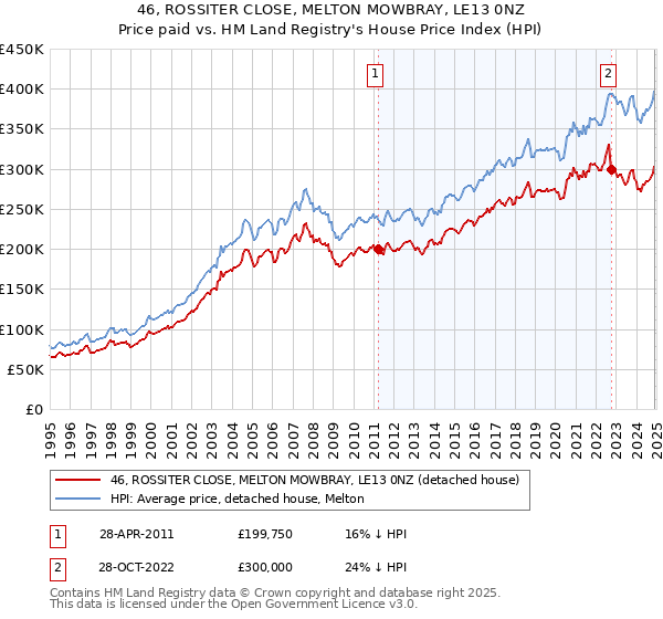 46, ROSSITER CLOSE, MELTON MOWBRAY, LE13 0NZ: Price paid vs HM Land Registry's House Price Index