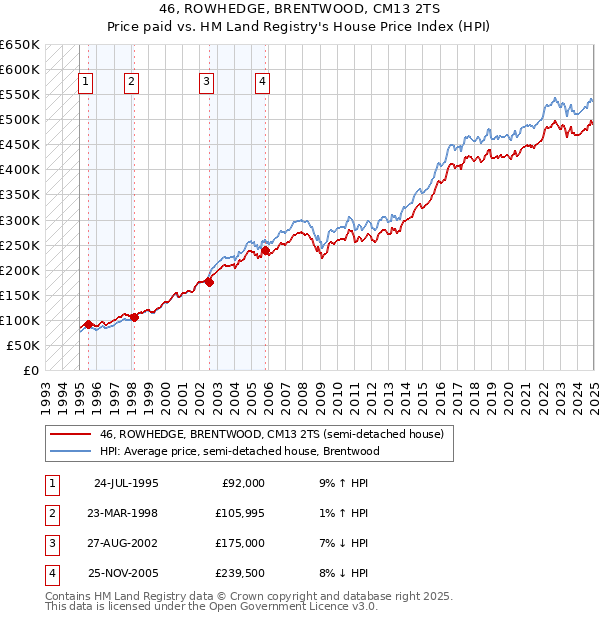 46, ROWHEDGE, BRENTWOOD, CM13 2TS: Price paid vs HM Land Registry's House Price Index