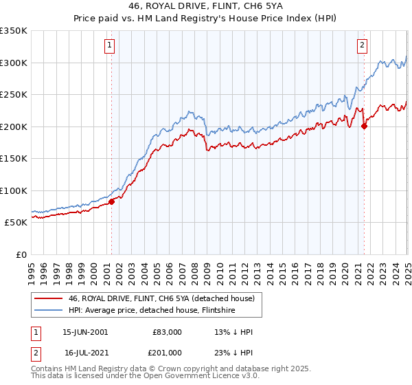 46, ROYAL DRIVE, FLINT, CH6 5YA: Price paid vs HM Land Registry's House Price Index