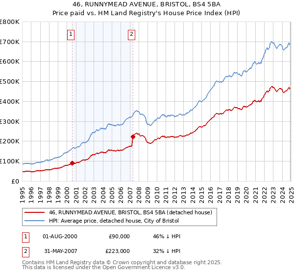 46, RUNNYMEAD AVENUE, BRISTOL, BS4 5BA: Price paid vs HM Land Registry's House Price Index