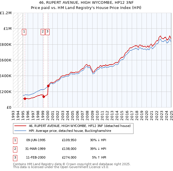 46, RUPERT AVENUE, HIGH WYCOMBE, HP12 3NF: Price paid vs HM Land Registry's House Price Index