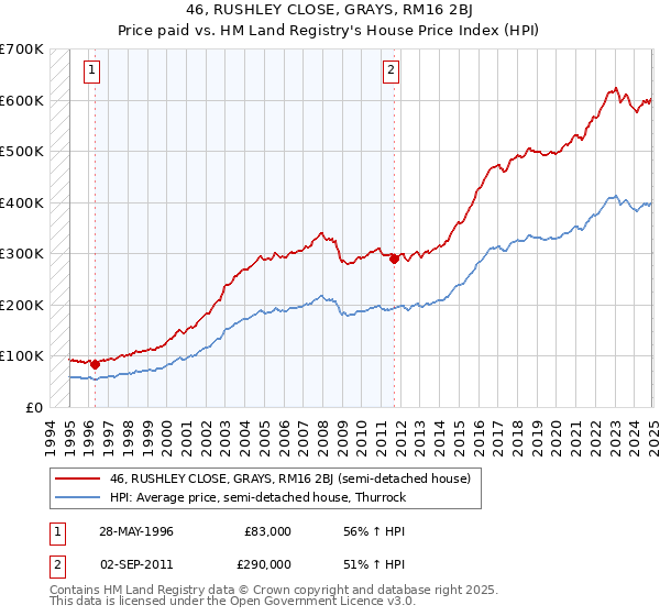46, RUSHLEY CLOSE, GRAYS, RM16 2BJ: Price paid vs HM Land Registry's House Price Index