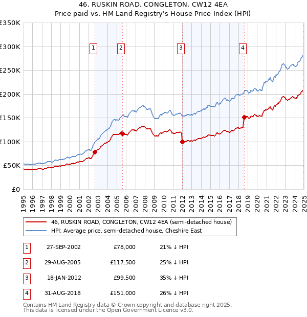 46, RUSKIN ROAD, CONGLETON, CW12 4EA: Price paid vs HM Land Registry's House Price Index