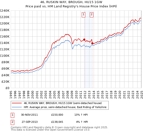 46, RUSKIN WAY, BROUGH, HU15 1GW: Price paid vs HM Land Registry's House Price Index