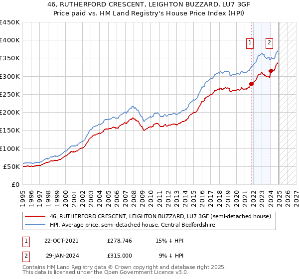 46, RUTHERFORD CRESCENT, LEIGHTON BUZZARD, LU7 3GF: Price paid vs HM Land Registry's House Price Index