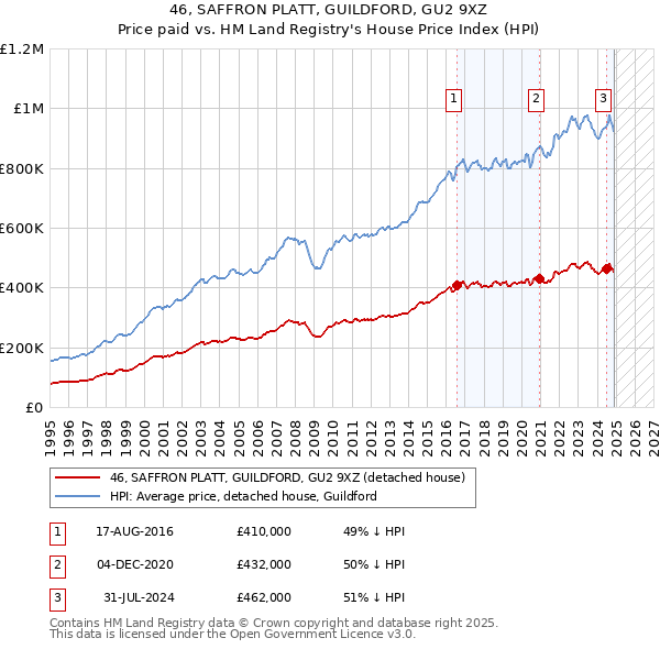 46, SAFFRON PLATT, GUILDFORD, GU2 9XZ: Price paid vs HM Land Registry's House Price Index