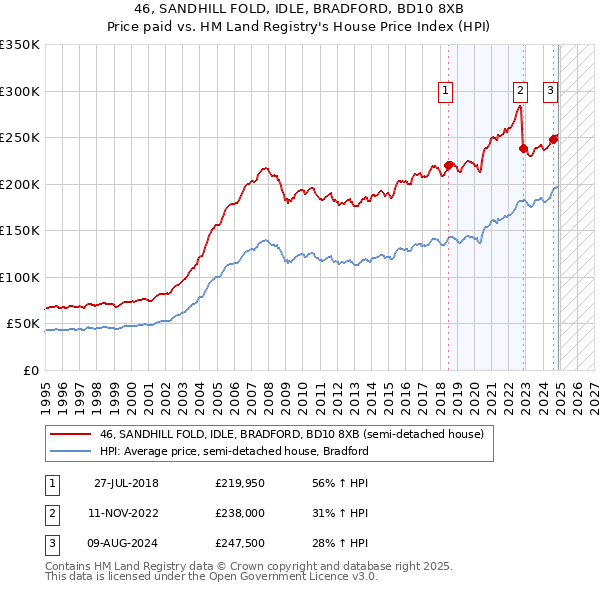 46, SANDHILL FOLD, IDLE, BRADFORD, BD10 8XB: Price paid vs HM Land Registry's House Price Index