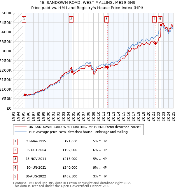 46, SANDOWN ROAD, WEST MALLING, ME19 6NS: Price paid vs HM Land Registry's House Price Index