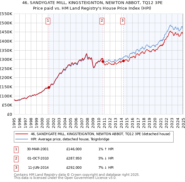 46, SANDYGATE MILL, KINGSTEIGNTON, NEWTON ABBOT, TQ12 3PE: Price paid vs HM Land Registry's House Price Index