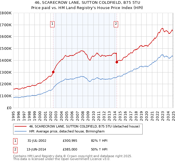 46, SCARECROW LANE, SUTTON COLDFIELD, B75 5TU: Price paid vs HM Land Registry's House Price Index