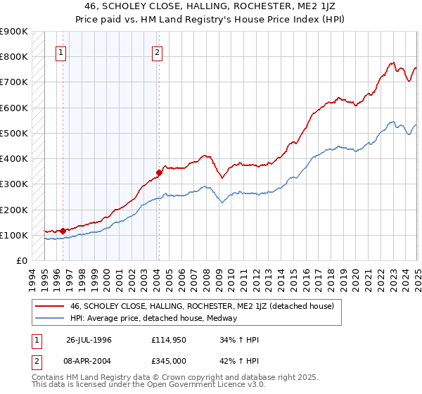 46, SCHOLEY CLOSE, HALLING, ROCHESTER, ME2 1JZ: Price paid vs HM Land Registry's House Price Index