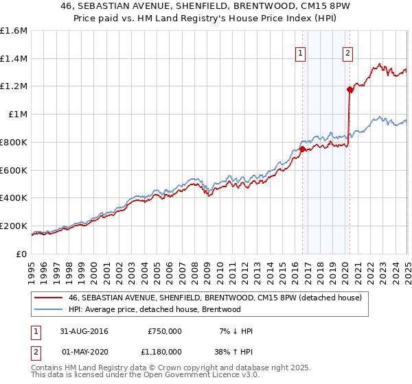 46, SEBASTIAN AVENUE, SHENFIELD, BRENTWOOD, CM15 8PW: Price paid vs HM Land Registry's House Price Index