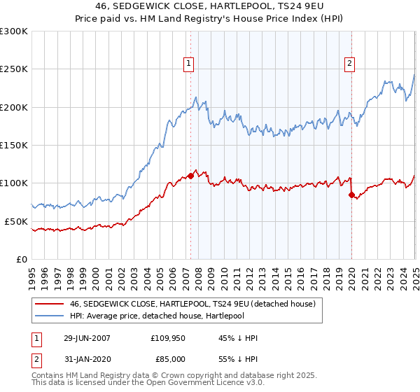 46, SEDGEWICK CLOSE, HARTLEPOOL, TS24 9EU: Price paid vs HM Land Registry's House Price Index