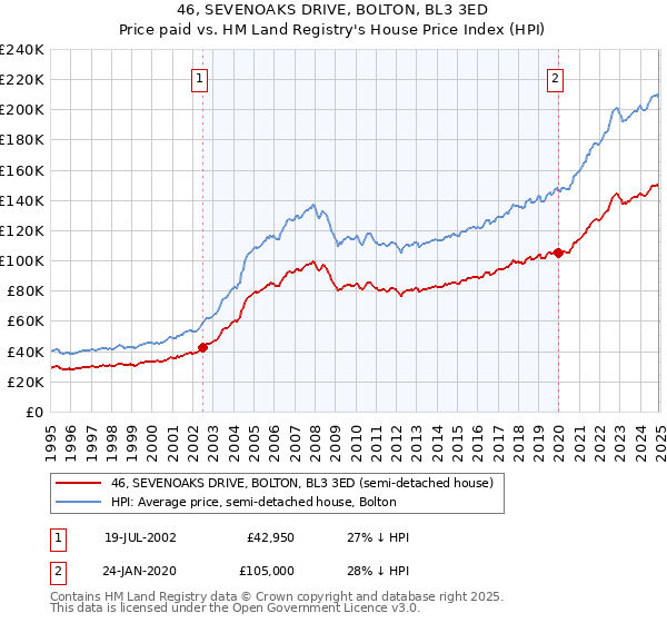 46, SEVENOAKS DRIVE, BOLTON, BL3 3ED: Price paid vs HM Land Registry's House Price Index